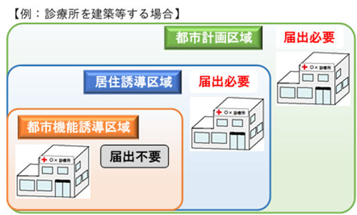 【例】都市機能誘導区域外で届出が必要となる開発行為・建築行為
