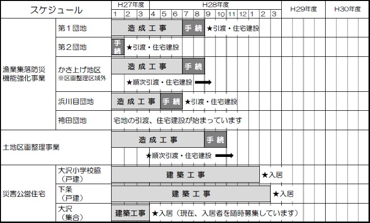 大沢地区住宅再建に係るスケジュール